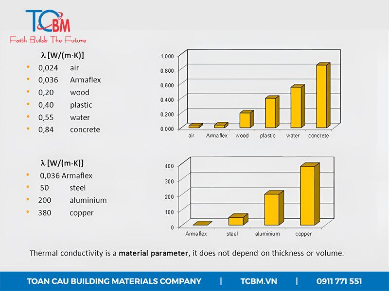 Ưu điểm của cách nhiệt ArmaFlex - hệ số dẫn nhiệt cực thấp